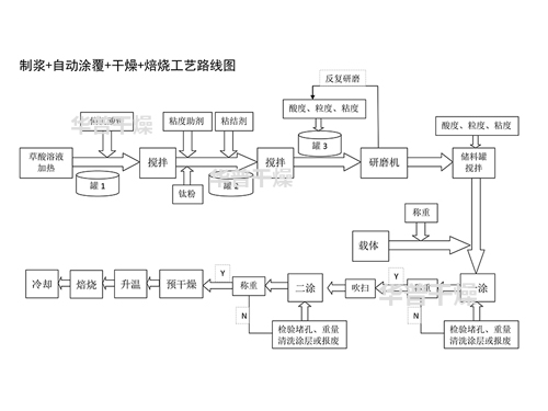 自動制漿+催化劑載體自動涂覆+預干燥+高溫帶式焙燒爐